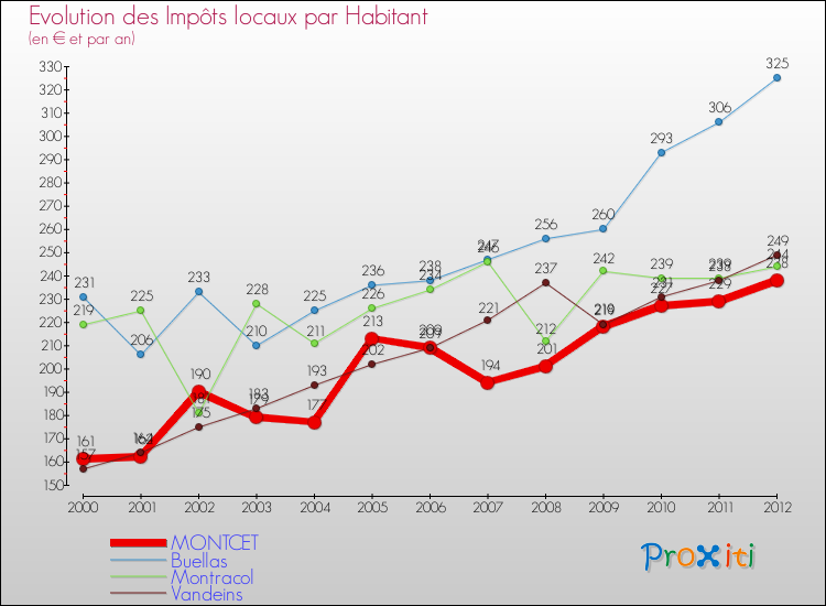 Evolution et montant des impôts locaux par Habitant pour MONTCET et les communes proches Comparaison des impôts locaux par habitant pour MONTCET et les communes voisines
