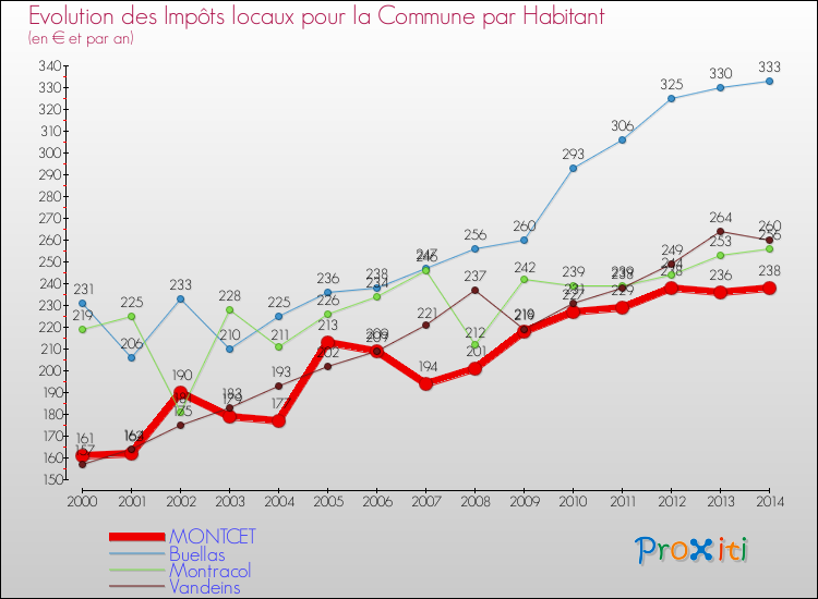 Evolution et montant des impôts locaux par Habitant pour MONTCET et les communes proches de 2000 à 2014 Comparaison des impôts locaux par habitant pour MONTCET et les communes voisines de 2000 à 2014