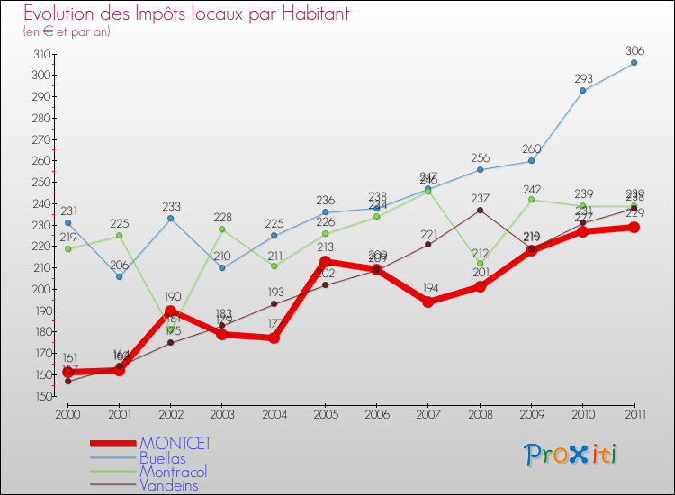 Evolution et montant des impôts locaux par Habitant pour MONTCET et les communes proches Comparaison des impôts locaux par habitant pour MONTCET et les communes voisines