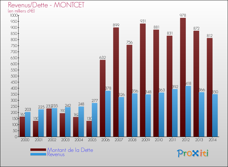Evolution comparée de la dette et des revenus pour la commune de MONTCET de 2000 à 2014 Comparaison de la dette et des revenus pour MONTCET de 2000 à 2014