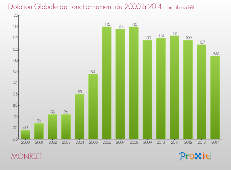 Evolution du montant de la Dotation Globale de Fonctionnement pour la commune de MONTCET de 2000 à 2014 Evolution du montant de la Dotation Globale de Fonctionnement pour MONTCET de 2000 à 2014