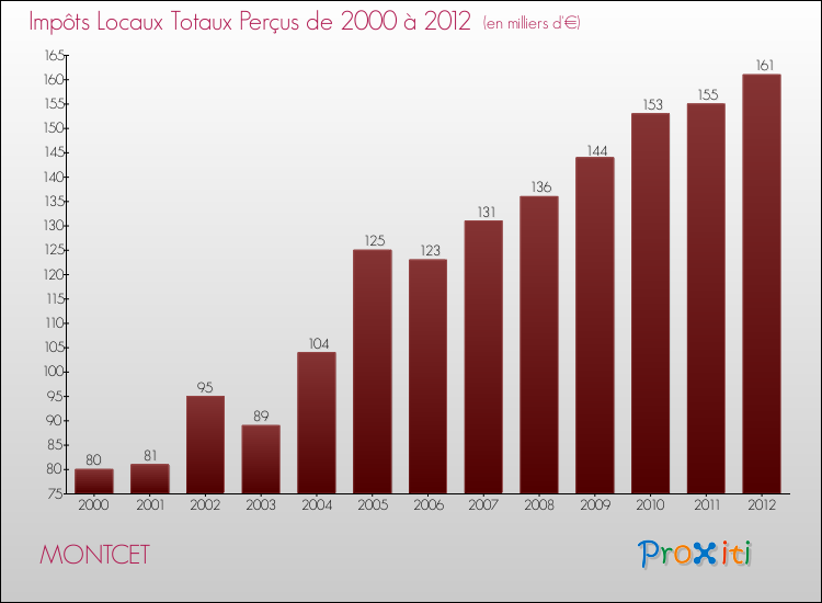 Evolution des Impôts Locaux pour la commune de MONTCET de 2000 à 2012 Evolution des Impôts Locaux pour MONTCET de 2000 à 2012