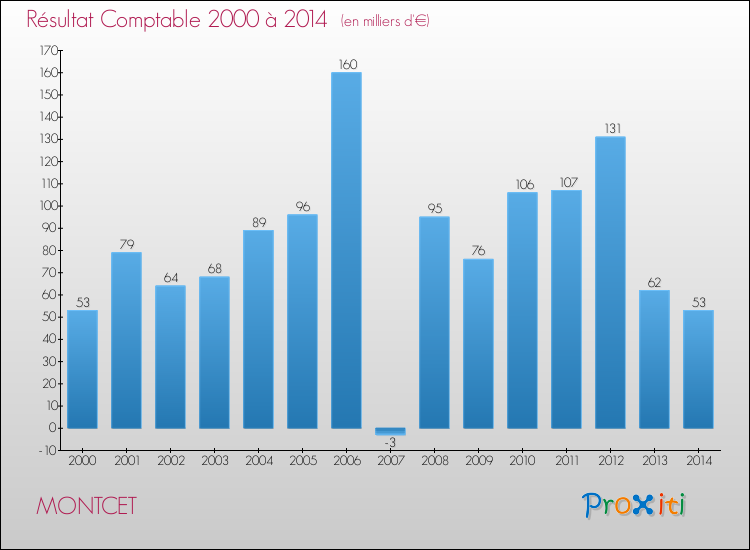 Evolution du résultat comptable pour la commune de MONTCET de 2000 à 2014 Evolution du résultat comptable pour MONTCET de 2000 à 2014