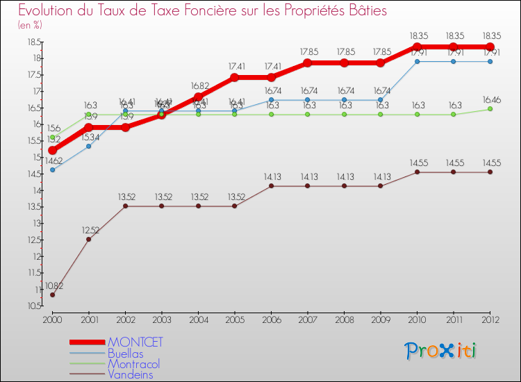 Evolution du taux de la taxe foncière sur le bati pour MONTCET et les communes proches de 2000 à 2012 Comparaison des taux de taxe foncière sur le bati pour MONTCET et les communes voisines de 2000 à 2012