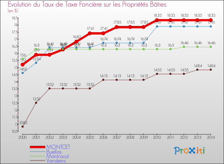 Evolution du taux de la taxe foncière sur le bati pour MONTCET et les communes proches de 2000 à 2014 Comparaison des taux de taxe foncière sur le bati pour MONTCET et les communes voisines de 2000 à 2014