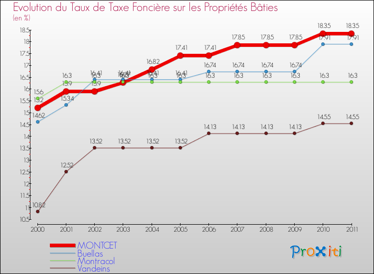 Evolution du taux de la taxe foncière sur le bati pour MONTCET et les communes proches Comparaison des taux de taxe foncière sur le bati pour MONTCET et les communes voisines