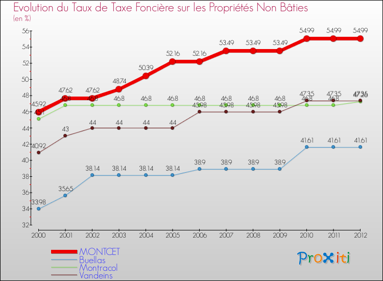 Evolution du taux de la taxe foncière sur les immeubles et terrains non batis pour MONTCET et les communes proches de 2000 à 2012 Comparaison des taux de la taxe foncière sur les immeubles et terrains non batis pour MONTCET et les communes voisines de 2000 à 2012