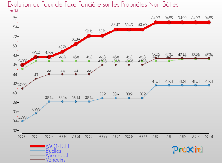 Evolution du taux de la taxe foncière sur les immeubles et terrains non batis pour MONTCET et les communes proches de 2000 à 2014 Comparaison des taux de la taxe foncière sur les immeubles et terrains non batis pour MONTCET et les communes voisines de 2000 à 2014