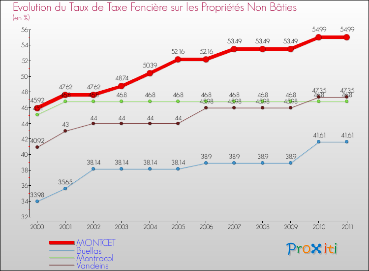 Evolution du taux de la taxe foncière sur les immeubles et terrains non batis pour MONTCET et les communes proches Comparaison des taux de la taxe foncière sur les immeubles et terrains non batis pour MONTCET et les communes voisines