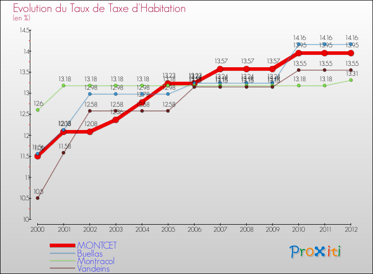 Evolution du taux de la taxe d'habitation pour MONTCET et les communes proches Comparaison des taux de la taxe d'habitation pour MONTCET et les communes voisines
