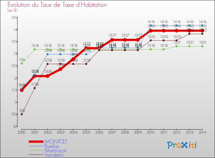 Evolution du taux de la taxe d'habitation pour MONTCET et les communes proches de 2000 à 2014 Comparaison des taux de la taxe d'habitation pour MONTCET et les communes voisines de 2000 à 2014