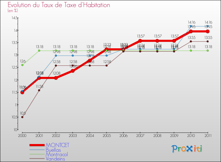 Evolution du taux de la taxe d'habitation pour MONTCET et les communes proches Comparaison des taux de la taxe d'habitation pour MONTCET et les communes voisines