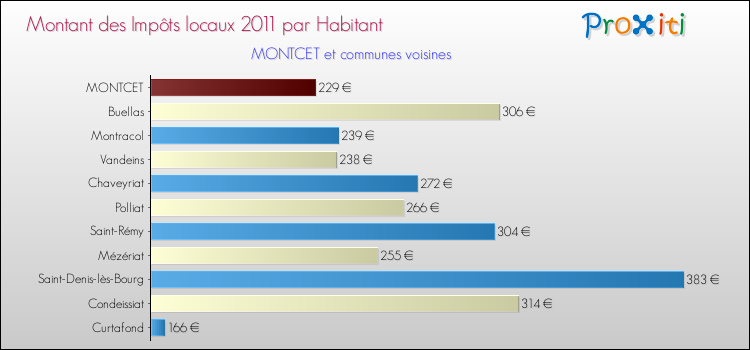 Montant des impôts locaux par Habitant pour MONTCET et les communes proches Comparaison des impôts locaux par habitant pour MONTCET et les communes voisines