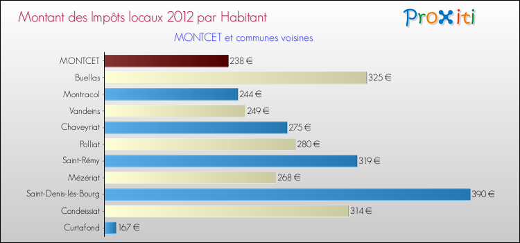 Montant des impôts locaux par Habitant pour MONTCET et les communes proches Comparaison des impôts locaux par habitant pour MONTCET et les communes voisines