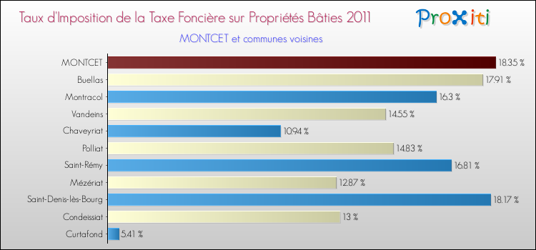 Taux d'imposition de la taxe foncière sur le bati 2011 pour MONTCET et les communes proches Comparaison des taux d'imposition de la taxe foncière sur le bati 2011 pour MONTCET et les communes voisines