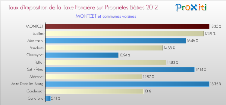 Taux d'imposition de la taxe foncière sur le bati 2012 pour MONTCET et les communes proches Comparaison des taux d'imposition de la taxe foncière sur le bati 2012 pour MONTCET et les communes voisines