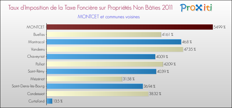 Taux d'imposition de la taxe foncière sur les immeubles et terrains non batis 2011 pour MONTCET et les communes proches Comparaison des taux d'imposition de la taxe foncière sur les immeubles et terrains non batis 2011 pour MONTCET et les communes voisines