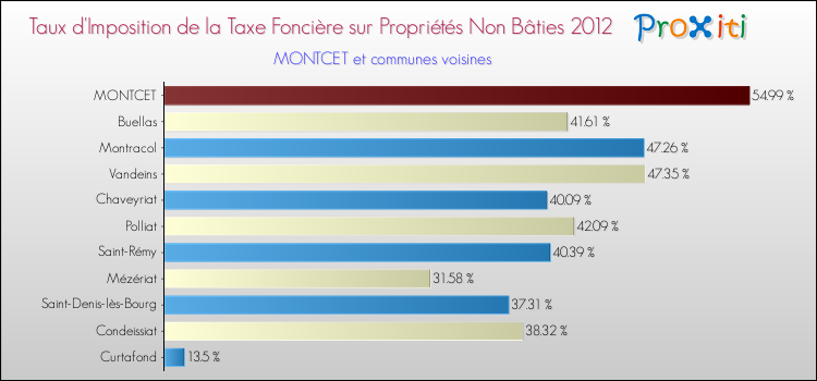 Taux d'imposition de la taxe foncière sur les immeubles et terrains non batis 2012 pour MONTCET et les communes proches Comparaison des taux d'imposition de la taxe foncière sur les immeubles et terrains non batis 2012 pour MONTCET et les communes voisines