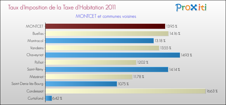 Taux d'imposition de la taxe d'habitation 2011 pour MONTCET et les communes proches Comparaison des taux d'imposition de la taxe d'habitation 2011 pour MONTCET et les communes voisines
