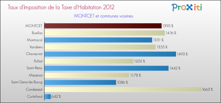 Taux d'imposition de la taxe d'habitation 2012 pour MONTCET et les communes proches Comparaison des taux d'imposition de la taxe d'habitation 2012 pour MONTCET et les communes voisines