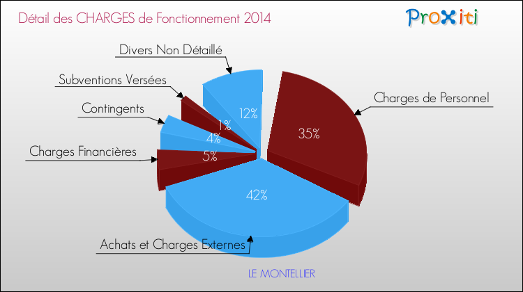 Décomposition des Charges de Fonctionnement 2014 de la commune de LE MONTELLIER Charges de Fonctionnement 2014 pour la commune de LE MONTELLIER