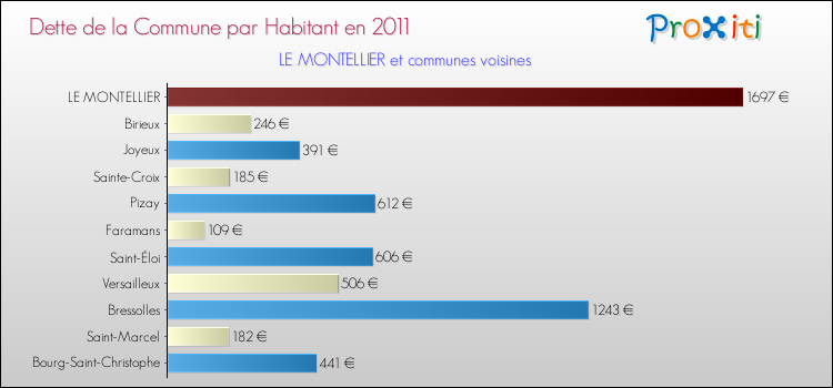Dette par habitant de la commune en 2011 pour LE MONTELLIER et les communes proches Comparaison de la dette par habitant de la commune en 2011 pour LE MONTELLIER et les communes voisines