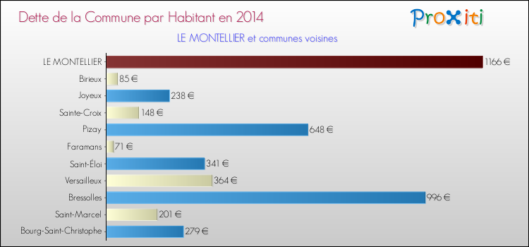 Dette par habitant de la commune en 2014 pour LE MONTELLIER et les communes proches Comparaison de la dette par habitant de la commune en 2014 pour LE MONTELLIER et les communes voisines
