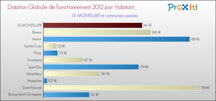 Montant des dotations globales de fonctionnement DGF par Habitant pour LE MONTELLIER et les communes proches Comparaison des des dotations globales de fonctionnement DGF par habitant pour LE MONTELLIER et les communes voisines
