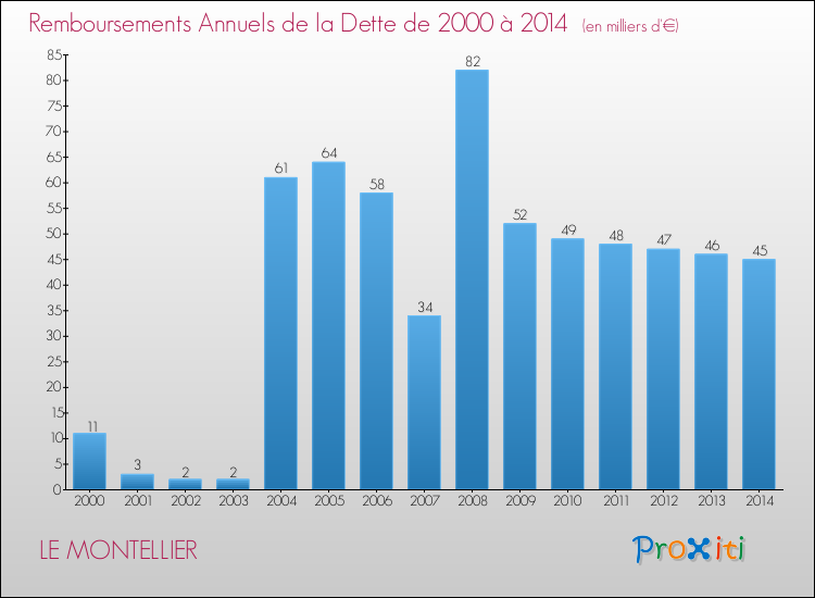Evolution de l'annuité de la dette pour la commune de LE MONTELLIER de 2000 à 2014 Annuités de la dette pour LE MONTELLIER de 2000 à 2014