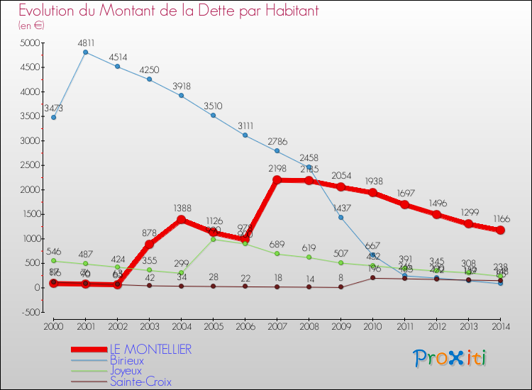 Evolution de la dette par habitant pour la commune de LE MONTELLIER et les communes proches de 2000 à 2014 Comparaison de la dette par habitant pour LE MONTELLIER et les communes voisines de 2000 à 2014