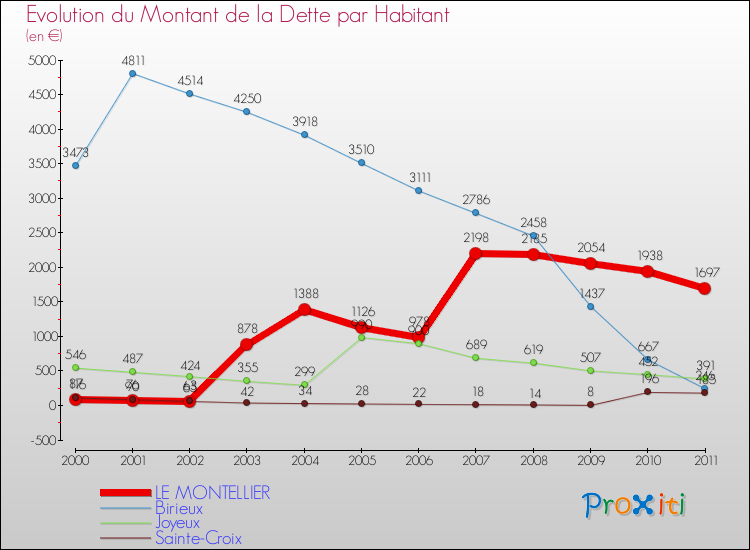 Evolution de la dette par habitant pour la commune de LE MONTELLIER et les communes proches Comparaison de la dette par habitant pour LE MONTELLIER et les communes voisines