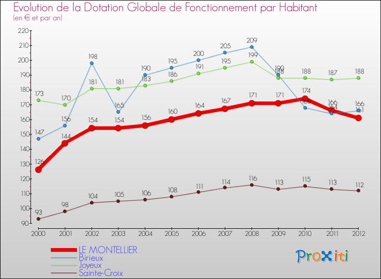 Evolution et montant de la dotation globale de fonctionnement par Habitant pour LE MONTELLIER et les communes proches Comparaison des dotations globales de fonctionnement par habitant pour LE MONTELLIER et les communes voisines