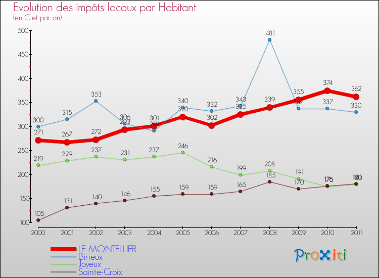 Evolution et montant des impôts locaux par Habitant pour LE MONTELLIER et les communes proches Comparaison des impôts locaux par habitant pour LE MONTELLIER et les communes voisines