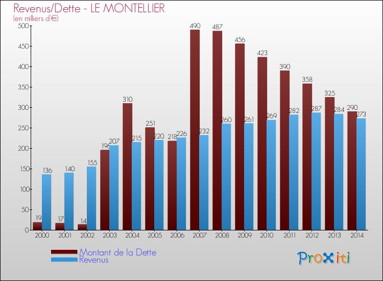 Evolution comparée de la dette et des revenus pour la commune de LE MONTELLIER de 2000 à 2014 Comparaison de la dette et des revenus pour LE MONTELLIER de 2000 à 2014