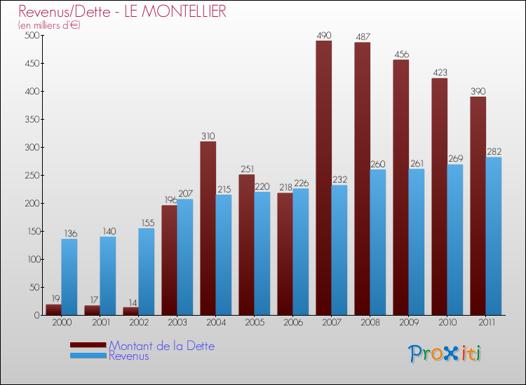 Evolution comparée de la dette et des revenus pour la commune de LE MONTELLIER de 2000 à 2011 Comparaison de la dette et des revenus pour LE MONTELLIER de 2000 à 2011