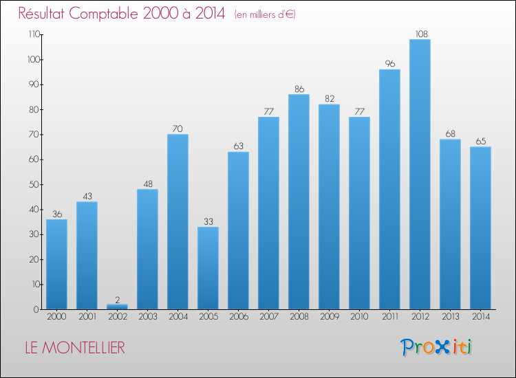 Evolution du résultat comptable pour la commune de LE MONTELLIER de 2000 à 2014 Evolution du résultat comptable pour LE MONTELLIER de 2000 à 2014