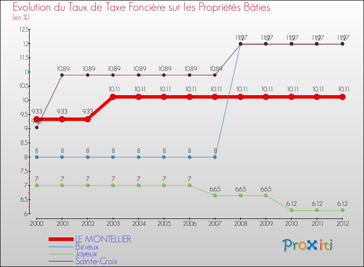 Evolution du taux de la taxe foncière sur le bati pour LE MONTELLIER et les communes proches de 2000 à 2012 Comparaison des taux de taxe foncière sur le bati pour LE MONTELLIER et les communes voisines de 2000 à 2012