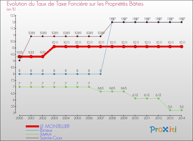 Evolution du taux de la taxe foncière sur le bati pour LE MONTELLIER et les communes proches de 2000 à 2014 Comparaison des taux de taxe foncière sur le bati pour LE MONTELLIER et les communes voisines de 2000 à 2014