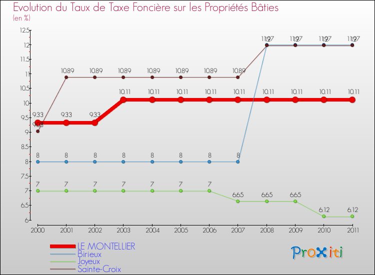 Evolution du taux de la taxe foncière sur le bati pour LE MONTELLIER et les communes proches Comparaison des taux de taxe foncière sur le bati pour LE MONTELLIER et les communes voisines