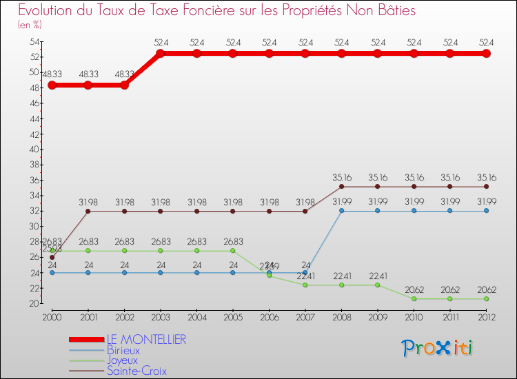 Evolution du taux de la taxe foncière sur les immeubles et terrains non batis pour LE MONTELLIER et les communes proches de 2000 à 2012 Comparaison des taux de la taxe foncière sur les immeubles et terrains non batis pour LE MONTELLIER et les communes voisines de 2000 à 2012