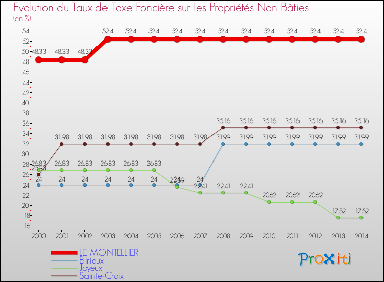 Evolution du taux de la taxe foncière sur les immeubles et terrains non batis pour LE MONTELLIER et les communes proches de 2000 à 2014 Comparaison des taux de la taxe foncière sur les immeubles et terrains non batis pour LE MONTELLIER et les communes voisines de 2000 à 2014