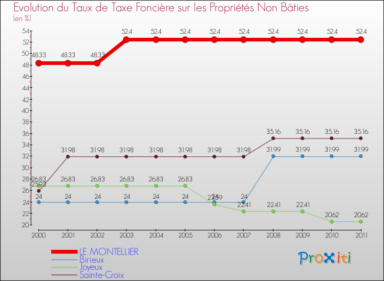 Evolution du taux de la taxe foncière sur les immeubles et terrains non batis pour LE MONTELLIER et les communes proches Comparaison des taux de la taxe foncière sur les immeubles et terrains non batis pour LE MONTELLIER et les communes voisines