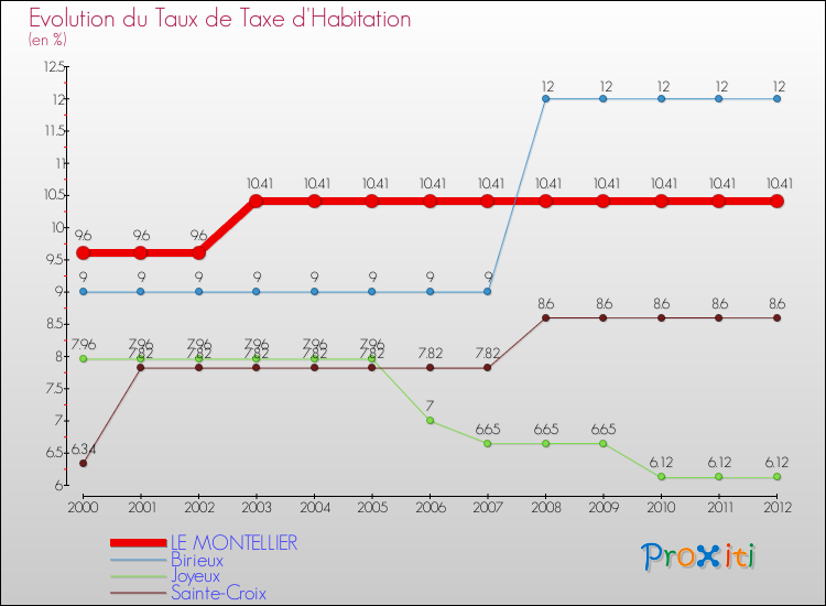 Evolution du taux de la taxe d'habitation pour LE MONTELLIER et les communes proches Comparaison des taux de la taxe d'habitation pour LE MONTELLIER et les communes voisines