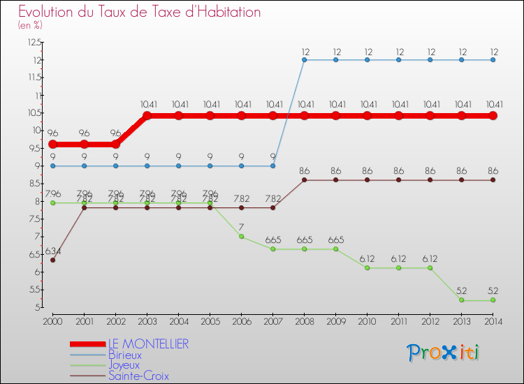 Evolution du taux de la taxe d'habitation pour LE MONTELLIER et les communes proches de 2000 à 2014 Comparaison des taux de la taxe d'habitation pour LE MONTELLIER et les communes voisines de 2000 à 2014