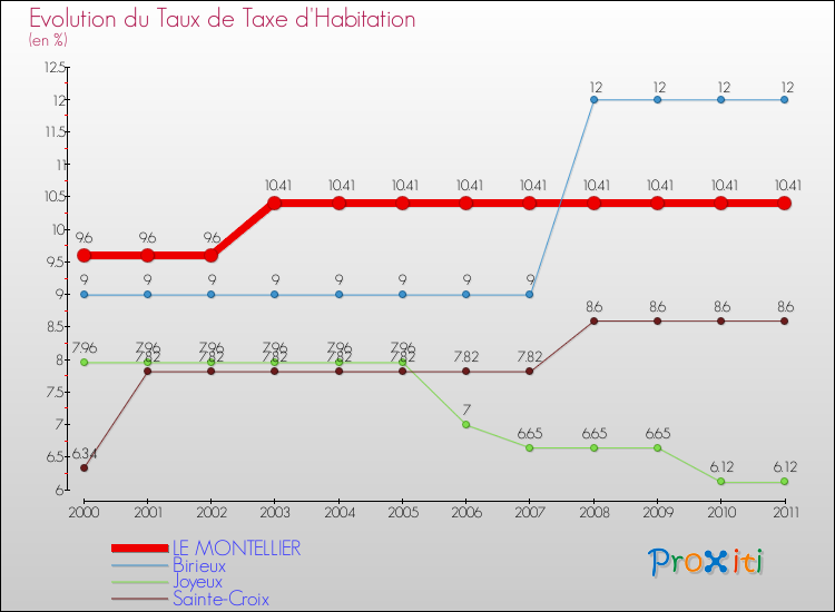 Evolution du taux de la taxe d'habitation pour LE MONTELLIER et les communes proches Comparaison des taux de la taxe d'habitation pour LE MONTELLIER et les communes voisines