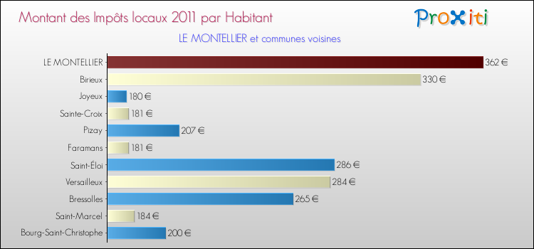 Montant des impôts locaux par Habitant pour LE MONTELLIER et les communes proches Comparaison des impôts locaux par habitant pour LE MONTELLIER et les communes voisines