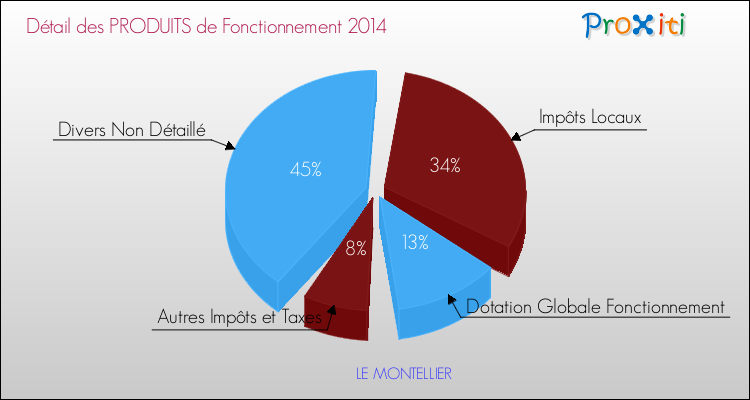 Décomposition du Budget de Fonctionnement 2014 de la commune de LE MONTELLIER Budget de Fonctionnement 2014 pour la commune de LE MONTELLIER