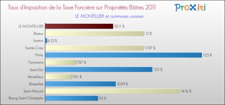 Taux d'imposition de la taxe foncière sur le bati 2011 pour LE MONTELLIER et les communes proches Comparaison des taux d'imposition de la taxe foncière sur le bati 2011 pour LE MONTELLIER et les communes voisines