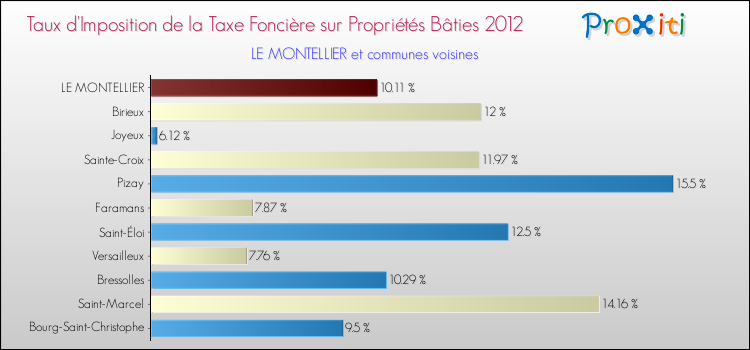 Taux d'imposition de la taxe foncière sur le bati 2012 pour LE MONTELLIER et les communes proches Comparaison des taux d'imposition de la taxe foncière sur le bati 2012 pour LE MONTELLIER et les communes voisines