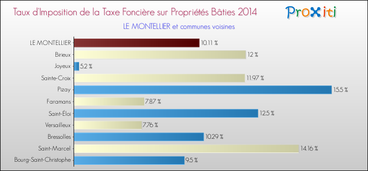 Taux d'imposition de la taxe foncière sur le bati 2014 pour LE MONTELLIER et les communes proches Comparaison des taux d'imposition de la taxe foncière sur le bati 2014 pour LE MONTELLIER et les communes voisines